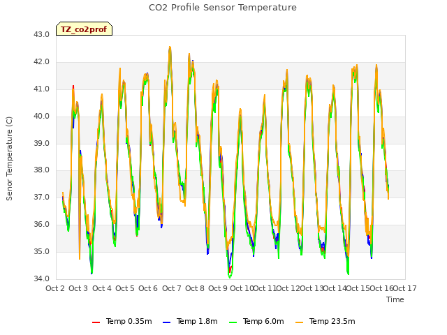 plot of CO2 Profile Sensor Temperature