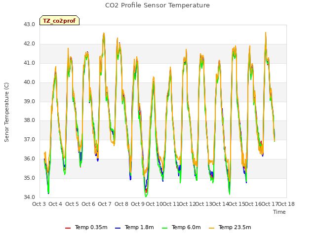 plot of CO2 Profile Sensor Temperature