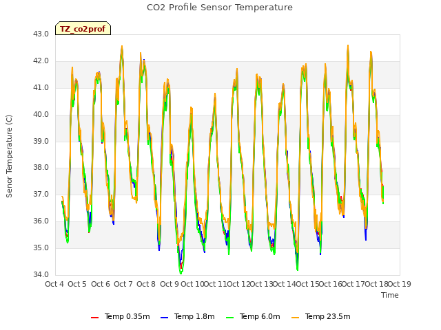 plot of CO2 Profile Sensor Temperature