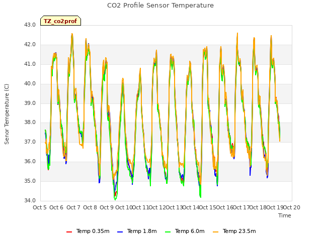 plot of CO2 Profile Sensor Temperature