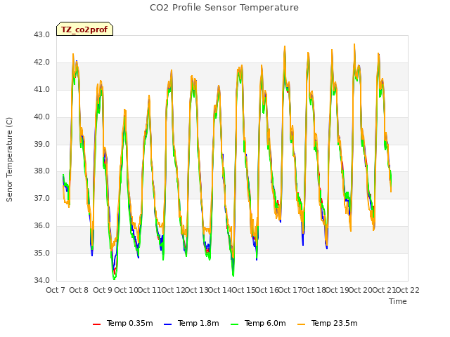 plot of CO2 Profile Sensor Temperature