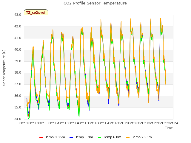 plot of CO2 Profile Sensor Temperature