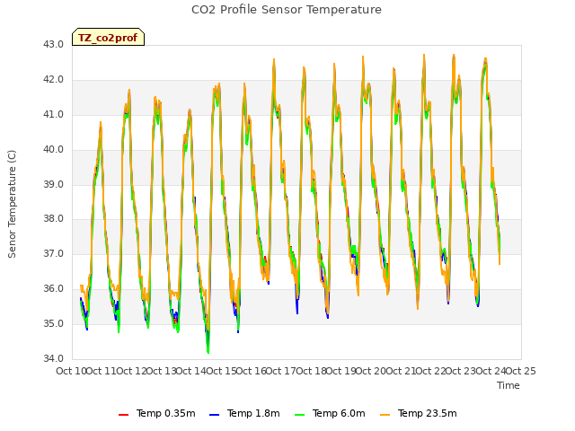 plot of CO2 Profile Sensor Temperature