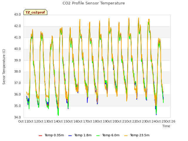 plot of CO2 Profile Sensor Temperature