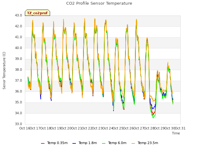 plot of CO2 Profile Sensor Temperature