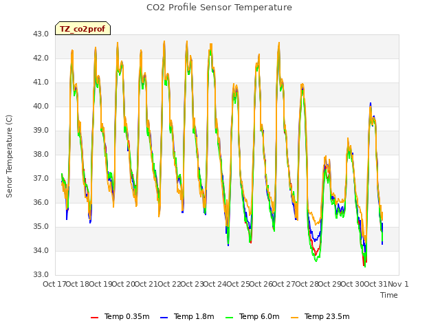 plot of CO2 Profile Sensor Temperature