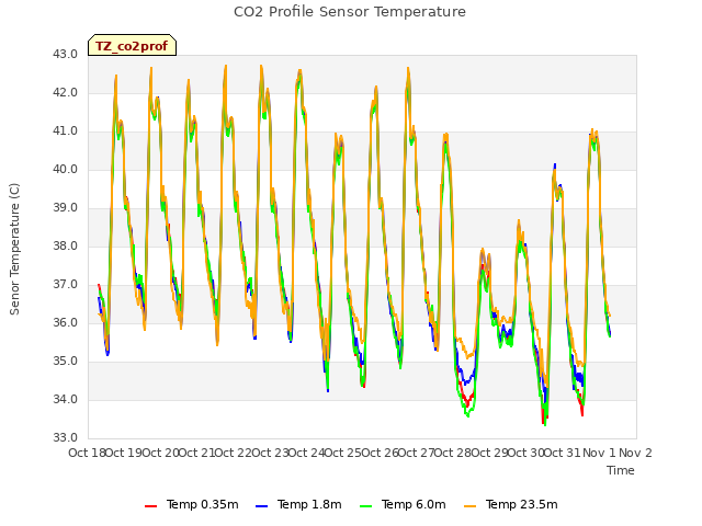 plot of CO2 Profile Sensor Temperature