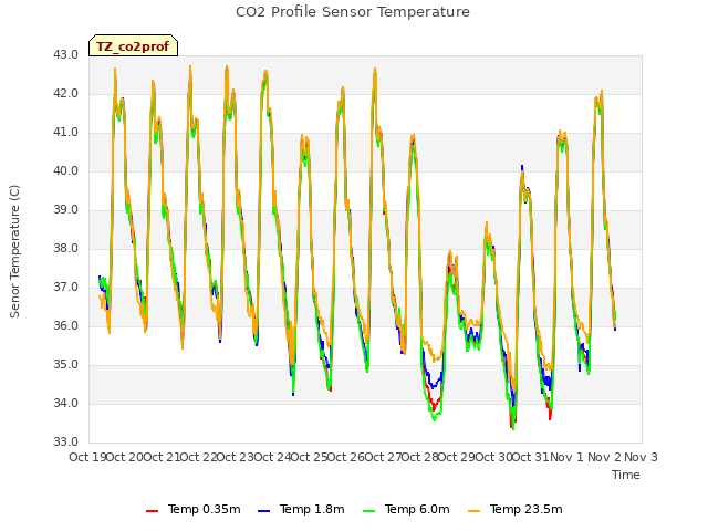 plot of CO2 Profile Sensor Temperature