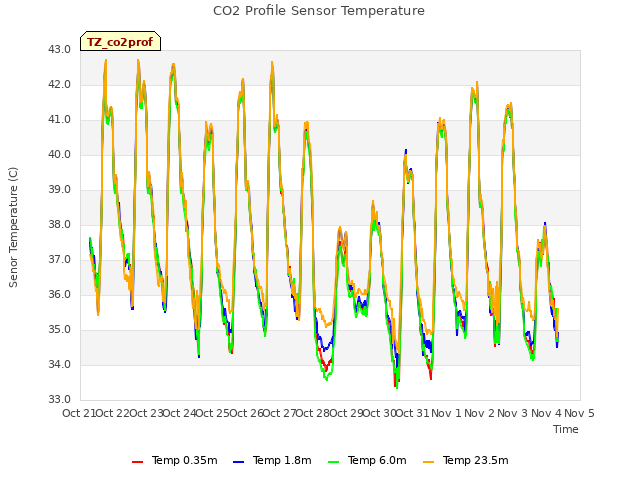 plot of CO2 Profile Sensor Temperature