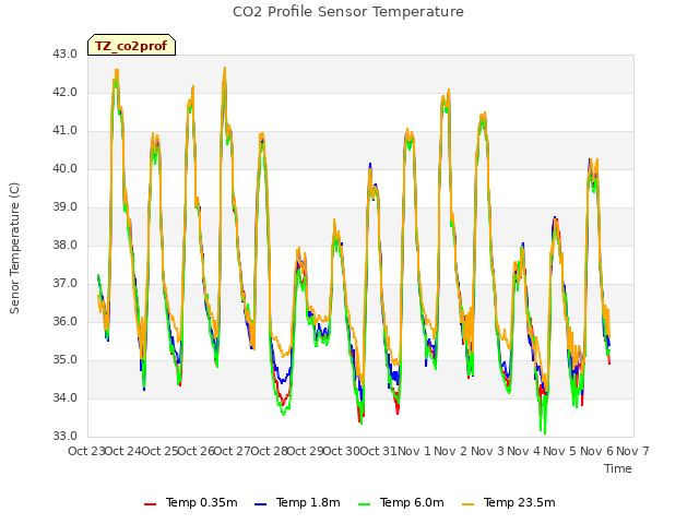 plot of CO2 Profile Sensor Temperature