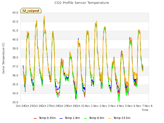 plot of CO2 Profile Sensor Temperature