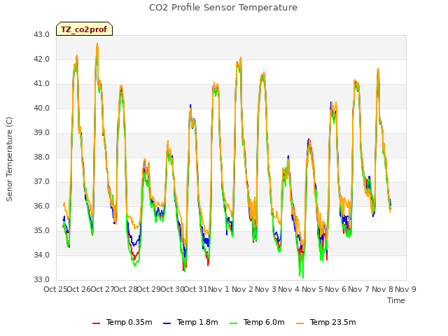 plot of CO2 Profile Sensor Temperature