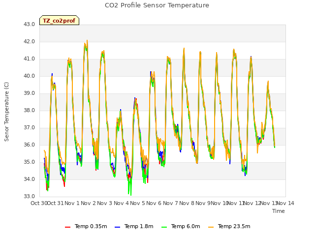 plot of CO2 Profile Sensor Temperature