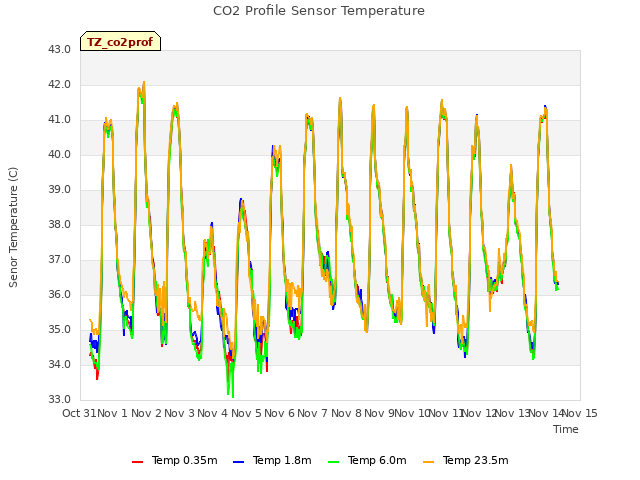 plot of CO2 Profile Sensor Temperature