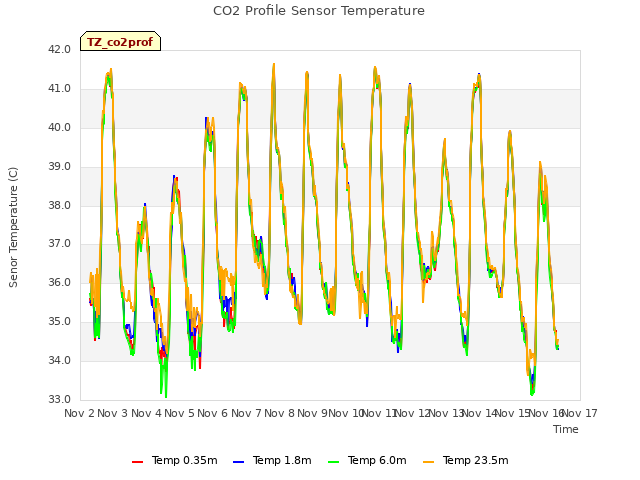 plot of CO2 Profile Sensor Temperature