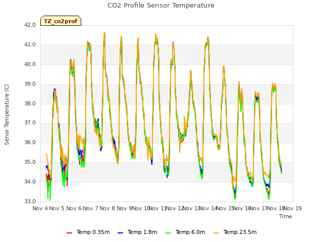 plot of CO2 Profile Sensor Temperature