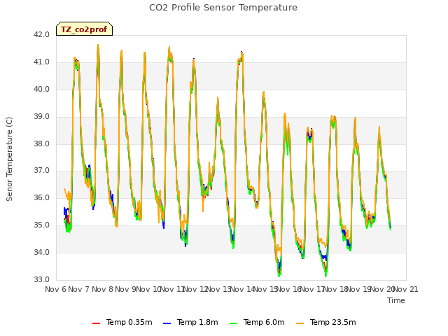 plot of CO2 Profile Sensor Temperature