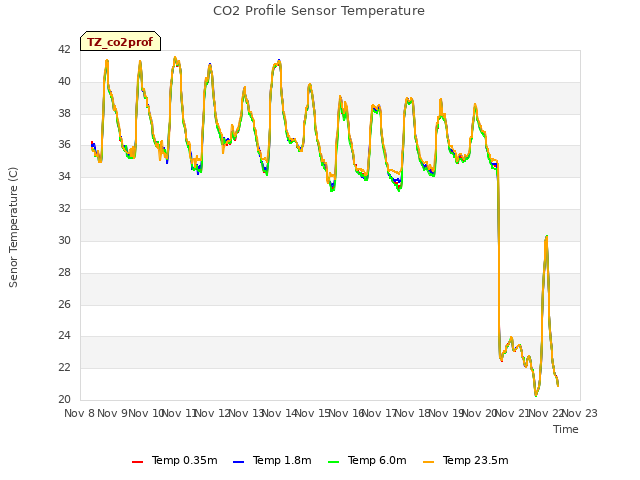 plot of CO2 Profile Sensor Temperature