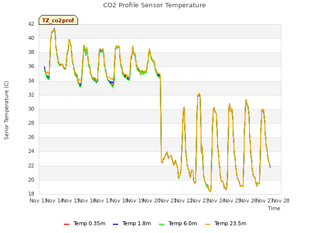 plot of CO2 Profile Sensor Temperature