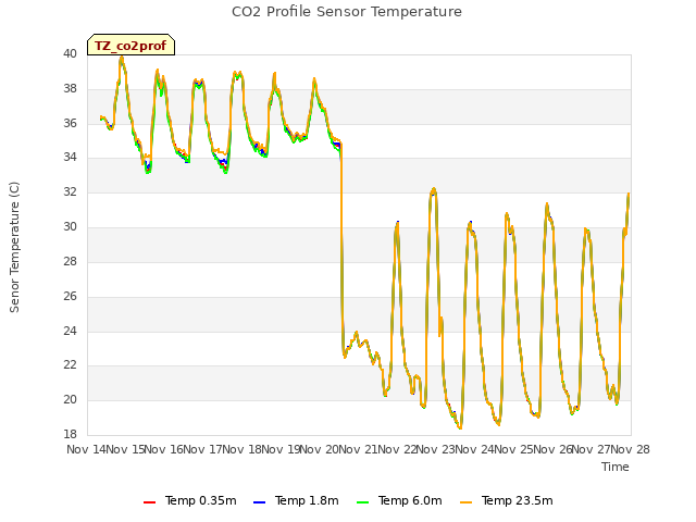 plot of CO2 Profile Sensor Temperature