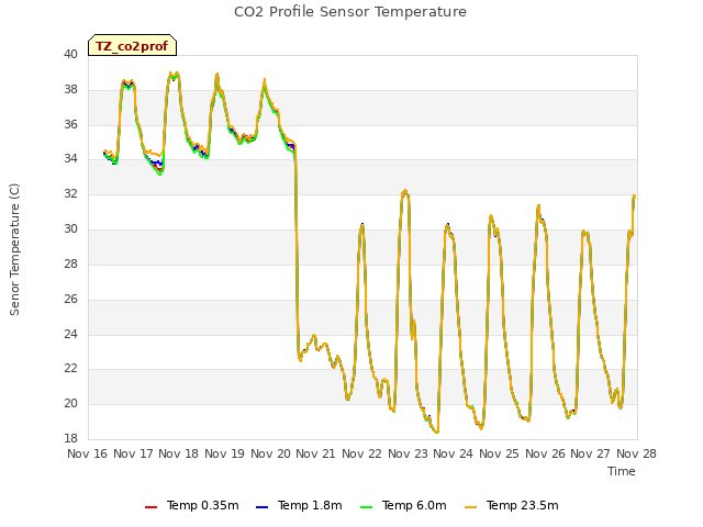 plot of CO2 Profile Sensor Temperature