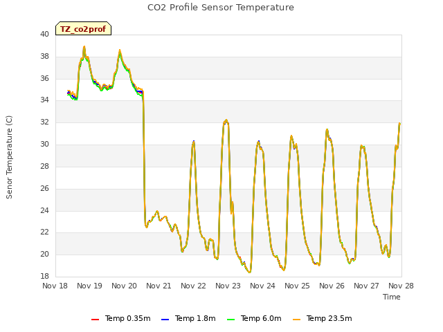 plot of CO2 Profile Sensor Temperature