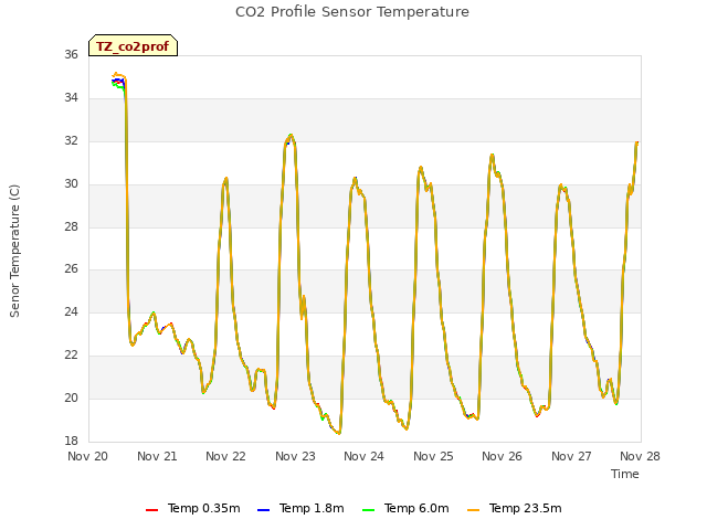 plot of CO2 Profile Sensor Temperature