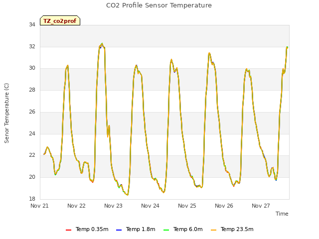 plot of CO2 Profile Sensor Temperature