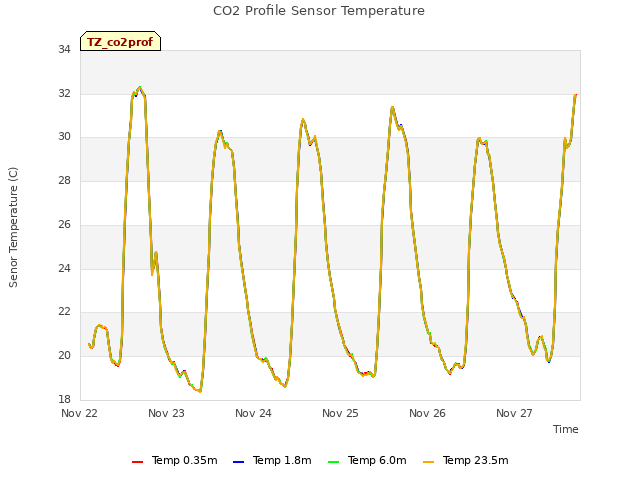 plot of CO2 Profile Sensor Temperature