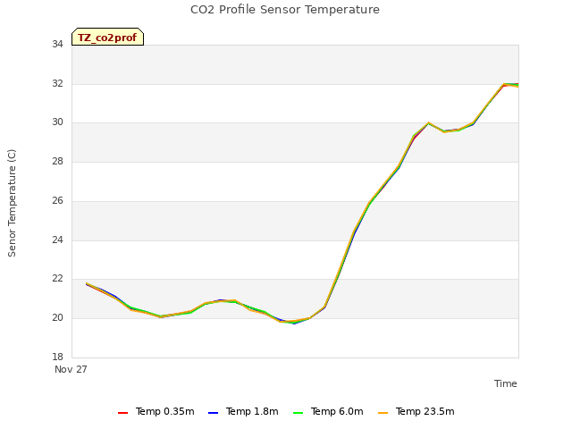 plot of CO2 Profile Sensor Temperature