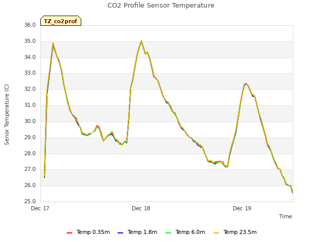 plot of CO2 Profile Sensor Temperature