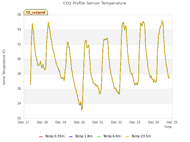 plot of CO2 Profile Sensor Temperature