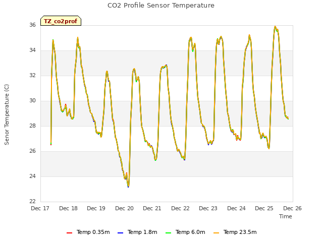 plot of CO2 Profile Sensor Temperature