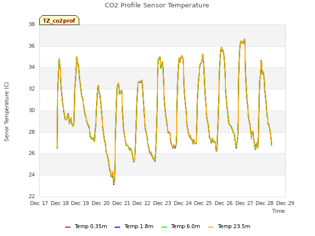 plot of CO2 Profile Sensor Temperature