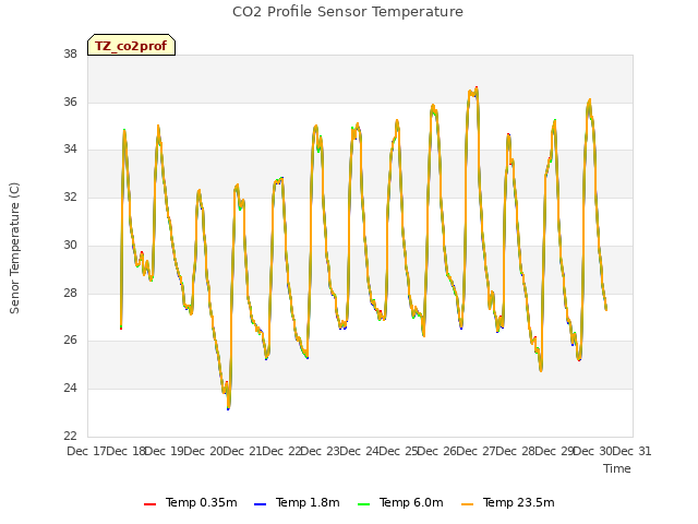 plot of CO2 Profile Sensor Temperature