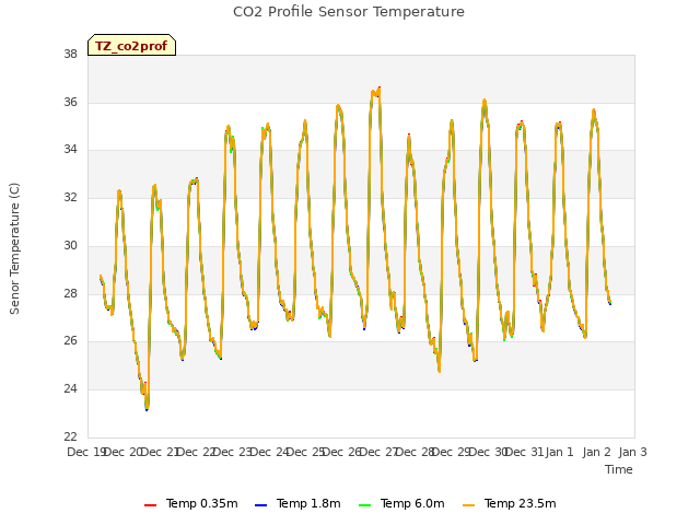 plot of CO2 Profile Sensor Temperature