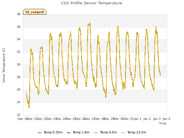 plot of CO2 Profile Sensor Temperature