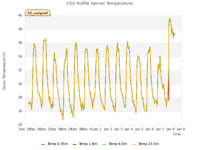 plot of CO2 Profile Sensor Temperature