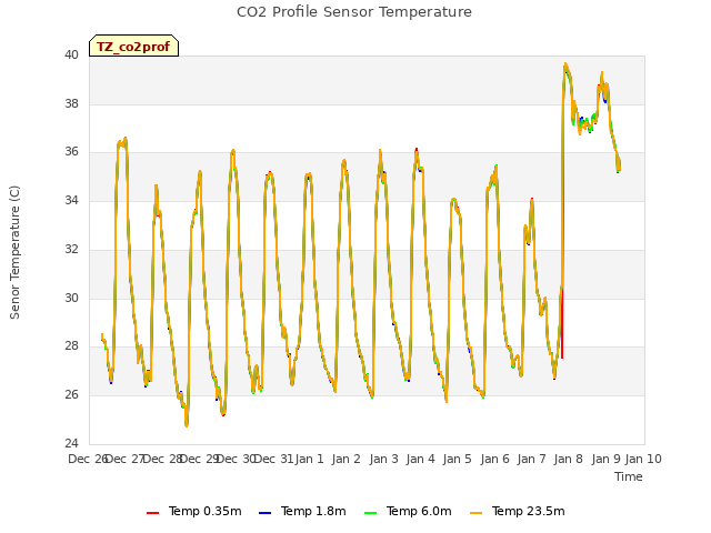 plot of CO2 Profile Sensor Temperature