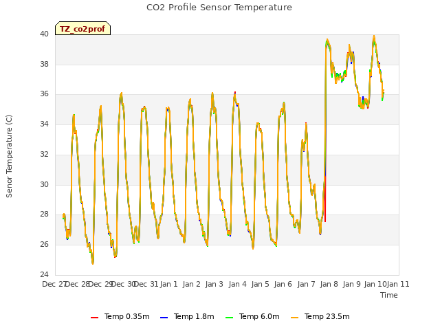 plot of CO2 Profile Sensor Temperature