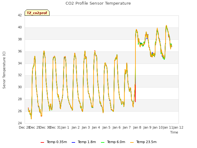 plot of CO2 Profile Sensor Temperature