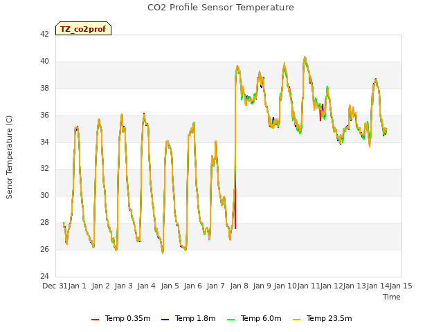 plot of CO2 Profile Sensor Temperature