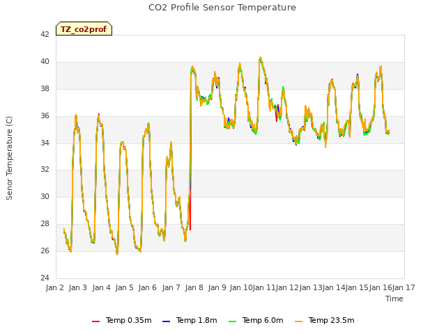 plot of CO2 Profile Sensor Temperature