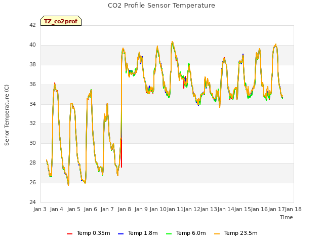 plot of CO2 Profile Sensor Temperature