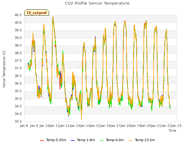 plot of CO2 Profile Sensor Temperature