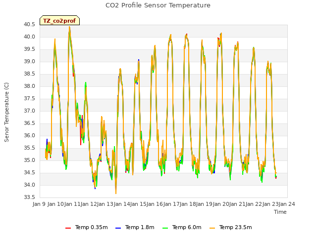 plot of CO2 Profile Sensor Temperature