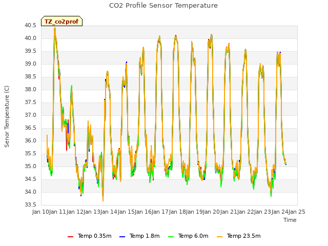 plot of CO2 Profile Sensor Temperature