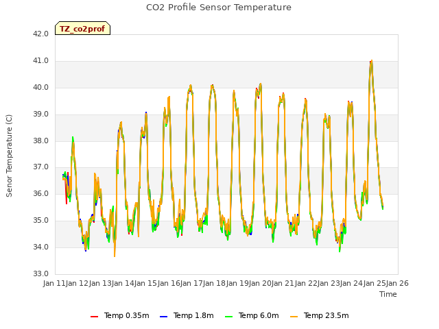 plot of CO2 Profile Sensor Temperature