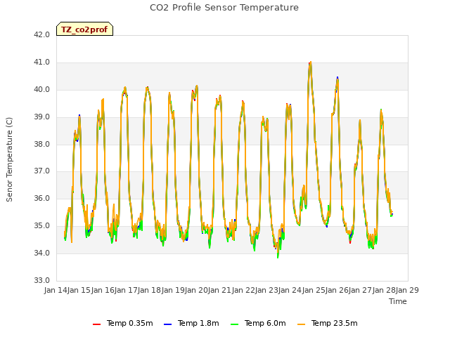 plot of CO2 Profile Sensor Temperature