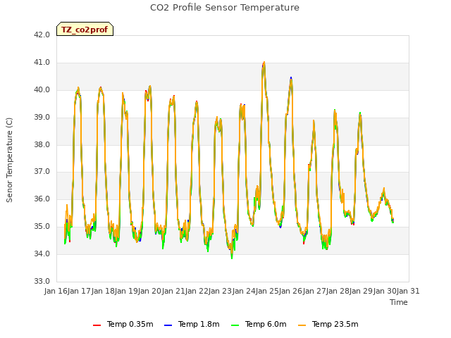 plot of CO2 Profile Sensor Temperature